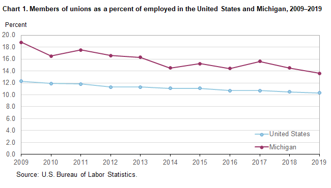 Chart 1. Members of unions as a percent of employed in the United States and Michigan, 2009-2019