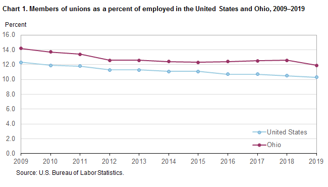 Chart 1. Members of unions as a percent of employed in the United States and Ohio, 2008-2019