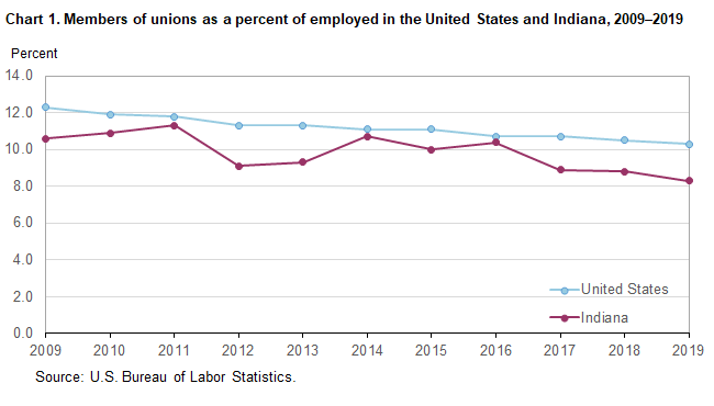 Chart 1. Members of unions as a percent of employed in the United States and Indiana, 2009–2019