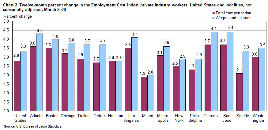 Chart 2. Twelve-month percent change in the Employment Cost Index. private industry workers, United States and localities, not seasonally adjusted, March 2020