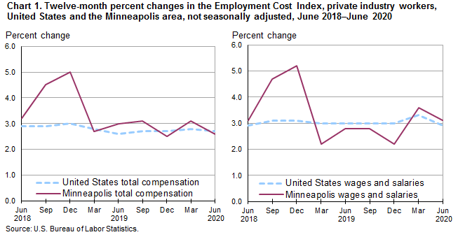 Chart 1. Twelve-month percent changes in the Employment Cost Index, private industry workers, United States and the Minneapolis area, not seasonally adjusted, June 2018-June 2020