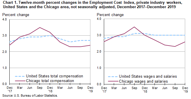 Chart 1. Twelve-month percent changes in the Employment Cost Index, private industry workers, United States and the Chicago area, not seasonally adjusted, December 2017-December 2019