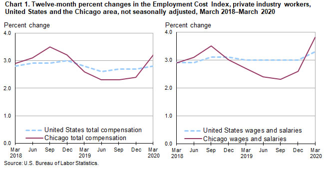 Chart 1. Twelve-month percent changes in the Employment Cost Index, private industry workers, United States and the Chicago area, not seasonally adjusted, March 2018-March 2020