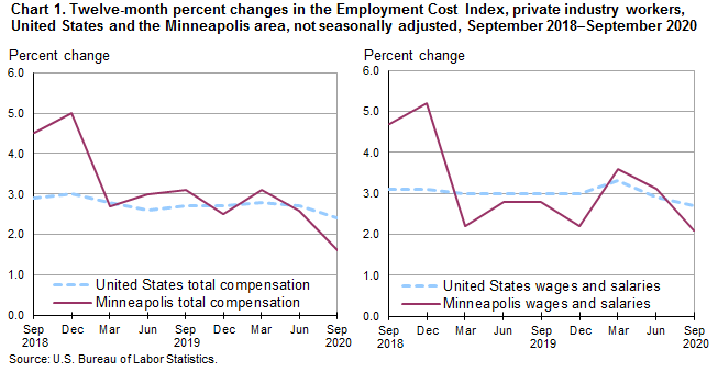 Chart 1. Twelve-month percent changes in the Employment Cost Index, private industry workers, United States and the Minneapolis area, not seasonally adjusted, September 2018-September 2020