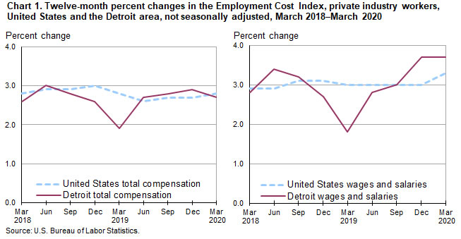 Chart 1. Twelve-month percent changes in the Employment Cost Index, private industry workers, United States and the Detroit area, not seasonally adjusted, March 2018-March 2020