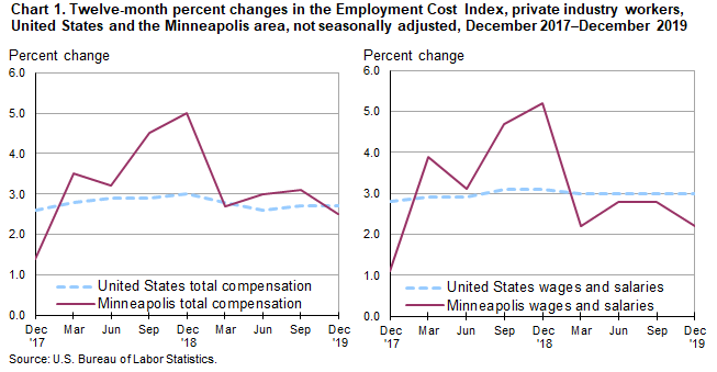 Chart 1. Twelve-month percent changes in the Employment Cost Index, private industry workers, United States and the Minneapolis area, not seasonally adjusted, December 2017-December 2019
