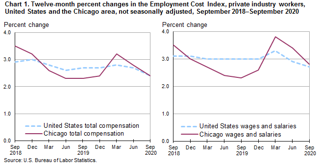 Chart 1. Twelve-month percent changes in the Employment Cost Index, private industry workers, United States and the Chicago area, not seasonally adjusted, September 2018-September 2020