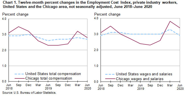 Chart 1. Twelve-month percent changes in the Employment Cost Index, private industry workers, United States and the Chicago area, not seasonally adjusted, June 2018-June 2020