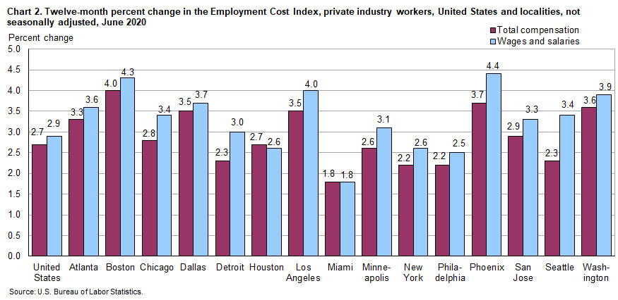 Chart 2. Twelve-month percent change in the Employment Cost Index. private industry workers, United States and localities, not seasonally adjusted, June 2020