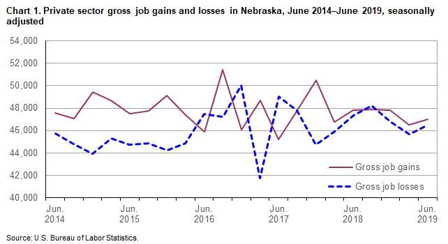 Chart 1. Private sector gross job gains and losss in Nebraska, June 2014–June 2019, seasonally adjusted