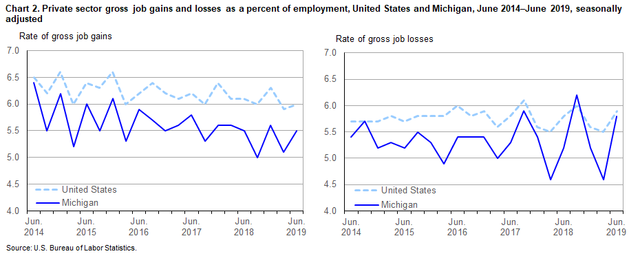 Chart 2. Private sector gross job gains and losses as a percent of employment, United States and Michigan, June 2014-June 2019, seasonally adjusted