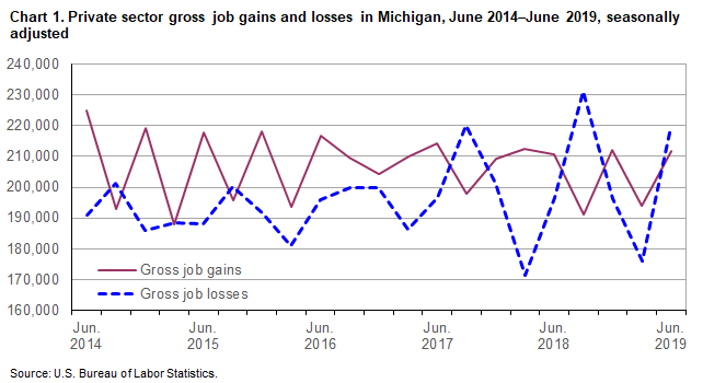 Chart 1. Private sector gross job gains and losses in Michigan, June 2014-June 2019, seasonally adjusted