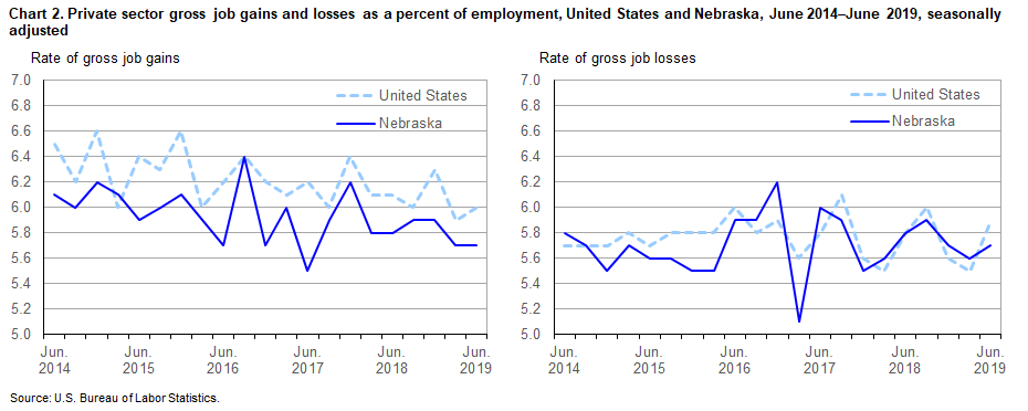 Chart 2. Private sector gross job gains and losses as a percent of employment, United States and Nebraska, June 2014–June 2019, seasonally adjusted