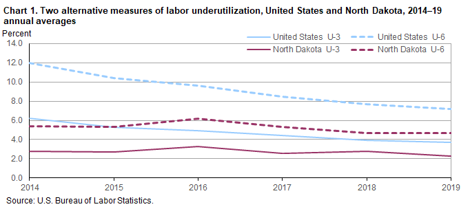 Chart 1. Two alternative measures of labor underutilization, United States and North Dakota, 2014–19 annual averages