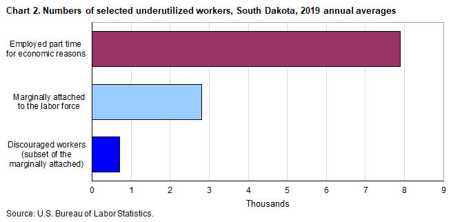 Chart 2. Numbers of selected underutilized workers, South Dakota, 2019 annual averages