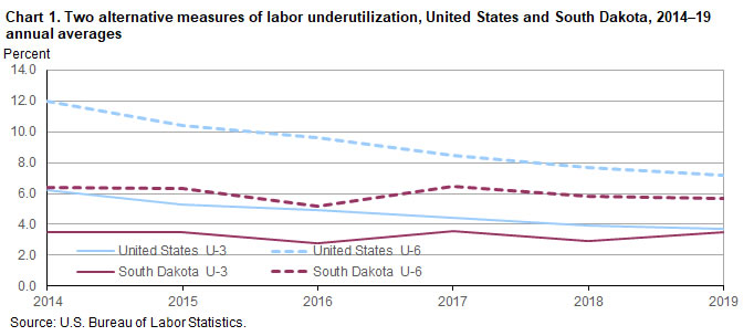 Chart 1. Two alternative measures of labor underutilization, United States and South Dakota, 2014-19 annual averages