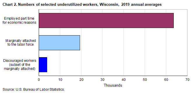 Chart 2. Numbers of selected underutilized workers, Wisconsin, 2019 annual averages