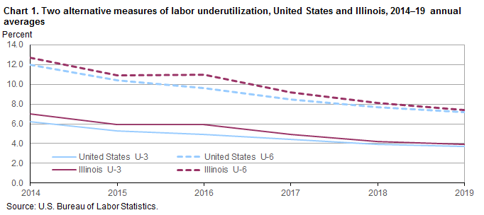 Chart 1. Two alternative measures of labor underutilization, United States and Illinois, 2014-19 annual averages