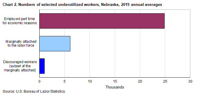 Chart 2. Numbers of selected underutilized workers, Nebraska, 2019, annual averages