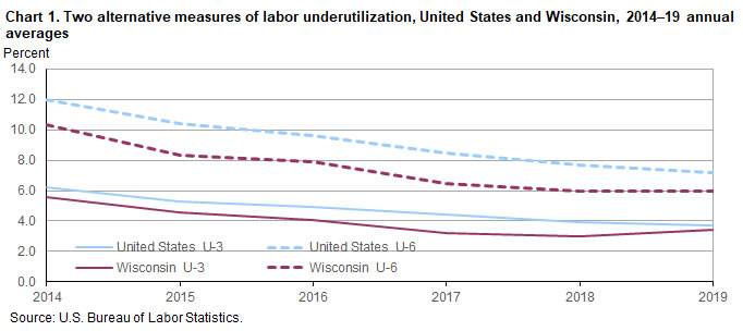 Chart 1. Two alternative measures of labor underutilization, United States and Wisconsin, 2014–19 annual averages