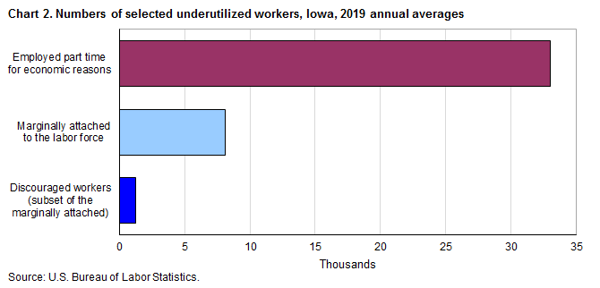 Chart 2. Numbers of selected underutilized workers, Iowa, 2019 annual averages