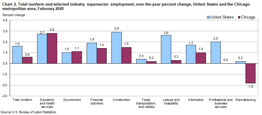 Chart 2. Total nonfarm and selected industry supersector employment, over-the-year change, United States and the Chicago metropolitan area, February 2020