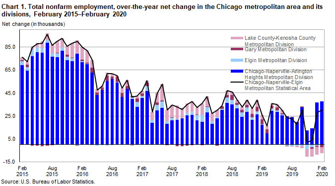 Chart 1. Total nonfarm employment, over-the-year net change in the Chicago metropolitan area and its divisions, February 2015-February 2020