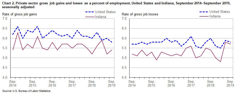 Chart 2. Private sector gross job gains and losses as a percent of employment, United States and Indiana, September 2014–September 2019, by quarter, seasonally adjusted