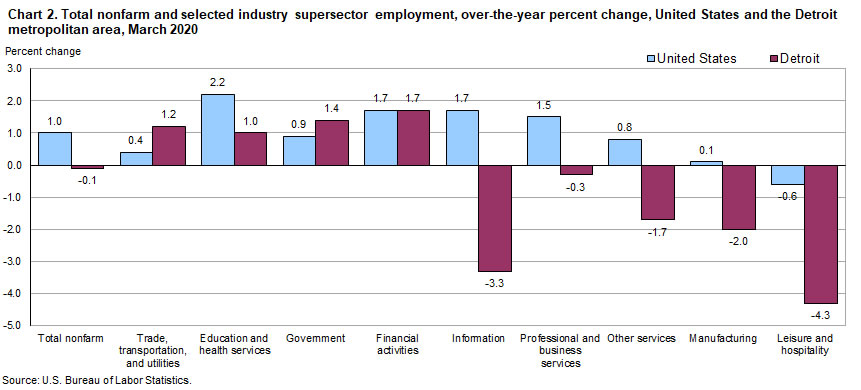 Chart 2. Total nonfarm and selected industry supersector employment, over-the-year percent change, United States and the Detroit metropolitan area, March 2020