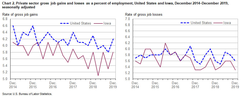 Chart 2. Private sector gross job gains and losses as a percent of employment, United States and Iowa, December 2014-December 2019, seasonally adjusted