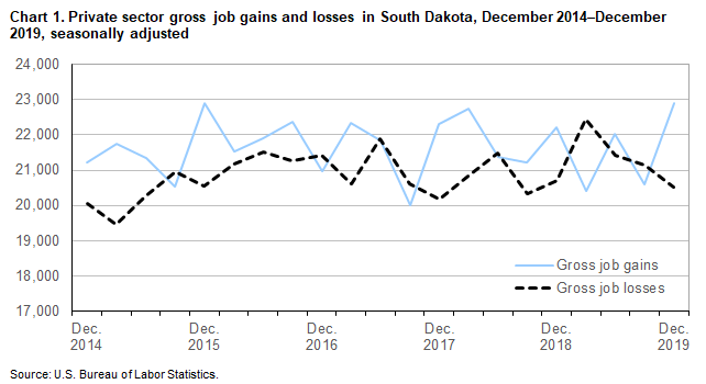 Chart 1. Private sector gross job gains and losses in South Dakota, December 2014-December 2019, seasonally adjusted
