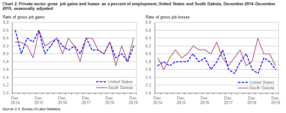 Chart 2. Private sector gross job gains and losses as a percent of employment, United States and South Dakota, December 2014-December 2019, seasonally adjusted