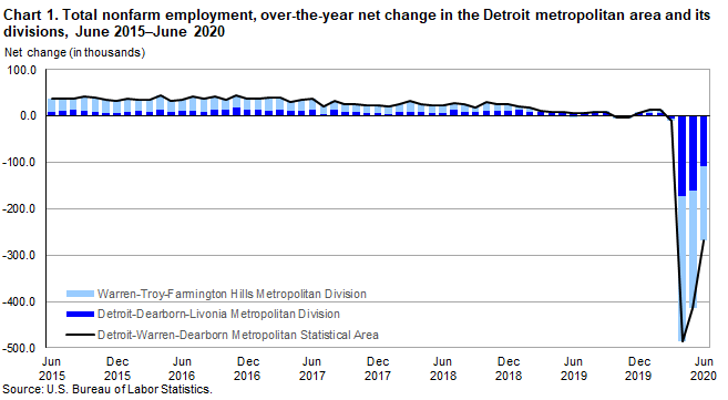 Chart 1. Total nonfarm employment, over-the-year net change in the Detroit metropolitan area and its divisions, June 2015-June 2020