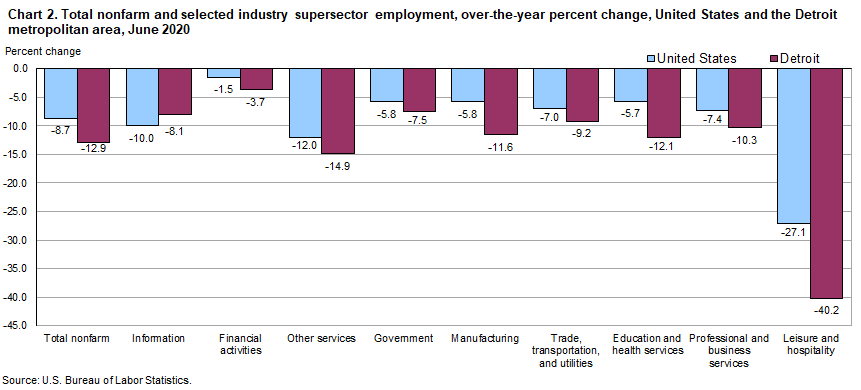 Chart 2. Total nonfarm and selected industry supersector employment, over-the-year percent change, United States and the Detroit metropolitan area, June 2020