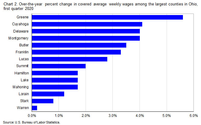 Chart 2. Over-the-year percent change in covered average weekly wages among the largest counties in Ohio, first quarter 2020