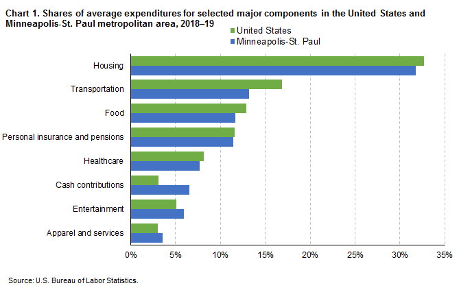 Chart 1. Shares of average expenditures for selected major components in the United States and Minneapolis-St. Paul metropolitan area, 2018-19