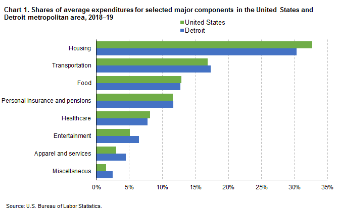 Chart 1. Shares of average expenditures for selected major components in the United States and Detroit metropolitan area, 2018-19
