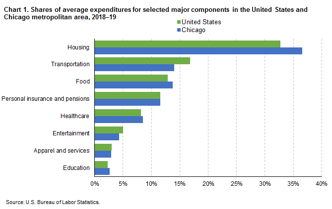 Chart 1. Shares of average expenditures for selected major components in the United States and Chicago metropolitan area, 2018-19