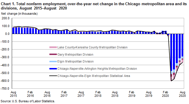 Chart 1. Total nonfarm employment, over-the-year net change in the Chicago metropolitan area and its divisions, August 2015-August 2020