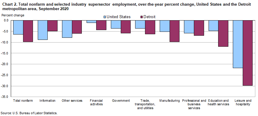 Chart 2. Total nonfarm and selected industry supersector employment, over-the-year percent change, United States and the Detroit metropolitan area, September 2020
