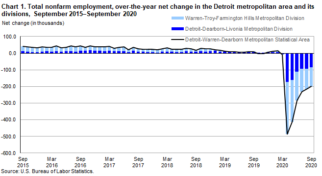 Chart 1. Total nonfarm employment, over-the-year net change in the Detroit metropolitan area and its divisions, September 2015-September 2020