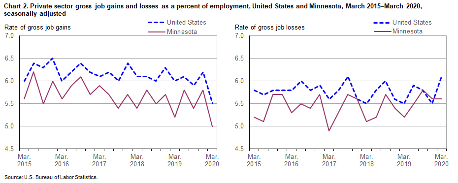 Chart 2. Private sector gross job gains and losses as a percent of employment, United States and Minnesota, March 2015-March 2020, seasonally adjusted