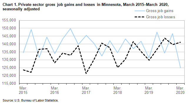 Chart 1. Private sector gross job gains and losses in Minnesota, March 2015-March 2020, seasonally adjusted