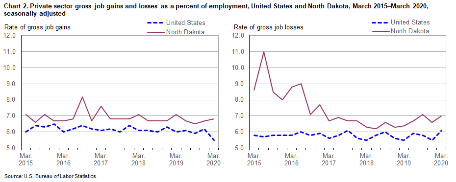 Chart 2. Private sector gross job gains and losses as a percent of employment, United States and North Dakota, March 2015-March 2020, seasonally adjusted