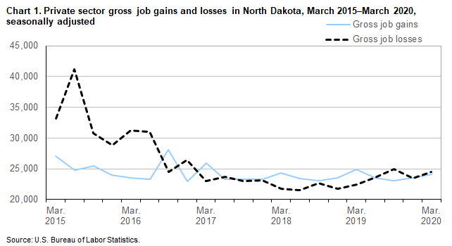 Chart 1. Private sector gross job gains and losses in North Dakota, March 2015-March 2020, seasonally adjusted
