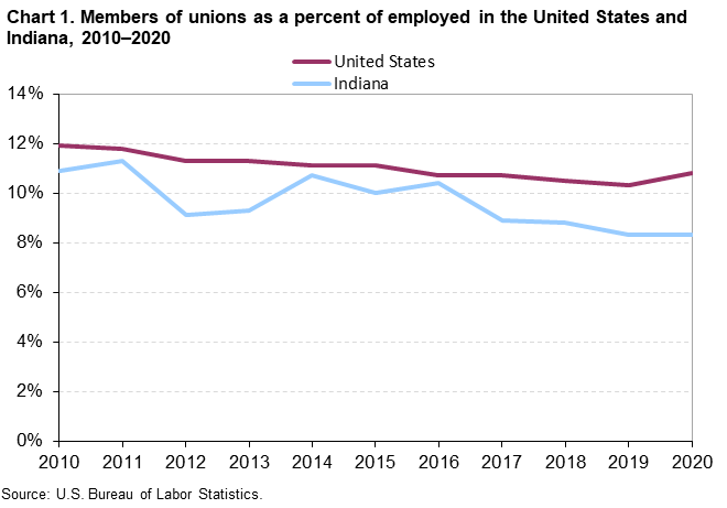 Chart 1. Members of unions as a percent of employed in the United States and Indiana, 2010–2020