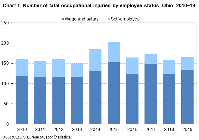 Chart 1. Number of fatal occupational injuries by employee status, Ohio, 2010-19