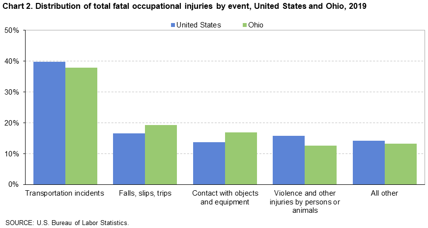 Chart 2. Distribution of total fatal occupational injuries by event, United States and Ohio, 2019