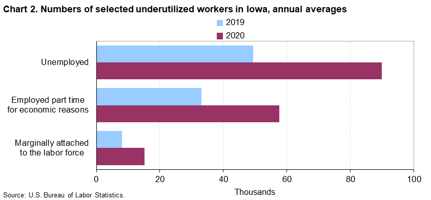 Chart 2. Numbers of selected underutilized workers in Iowa, annual averages