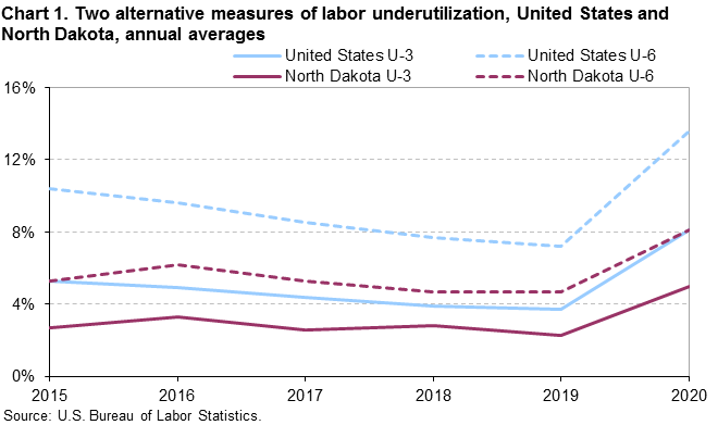 Chart 1. Two alternative measures of labor underutilization, United States and North Dakota, annual averages